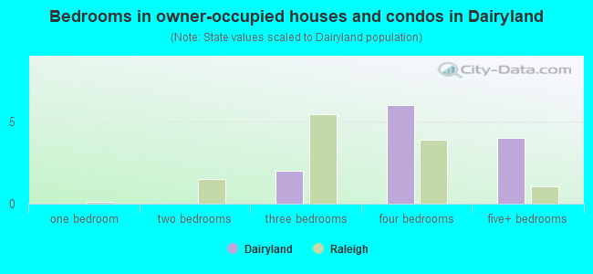 Bedrooms in owner-occupied houses and condos in Dairyland