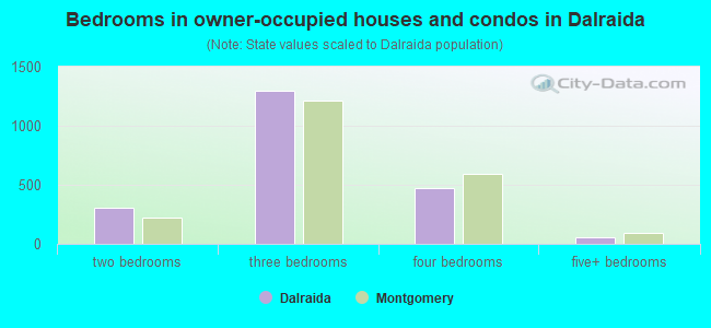 Bedrooms in owner-occupied houses and condos in Dalraida