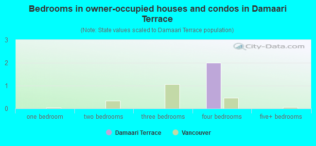 Bedrooms in owner-occupied houses and condos in Damaari Terrace