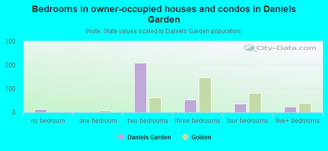 Bedrooms in owner-occupied houses and condos in Daniels Garden