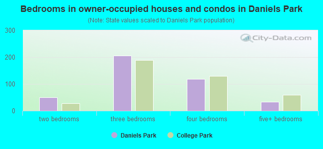 Bedrooms in owner-occupied houses and condos in Daniels Park