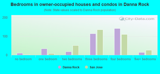Bedrooms in owner-occupied houses and condos in Danna Rock