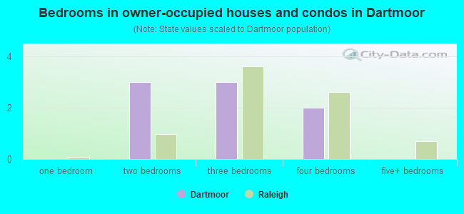 Bedrooms in owner-occupied houses and condos in Dartmoor