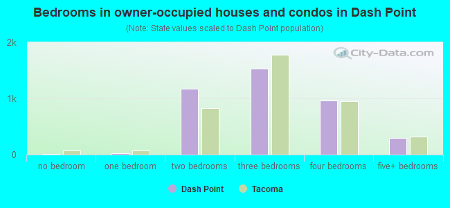 Bedrooms in owner-occupied houses and condos in Dash Point