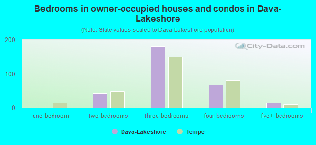 Bedrooms in owner-occupied houses and condos in Dava-Lakeshore