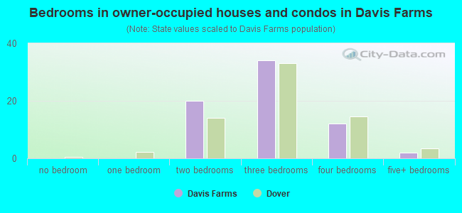 Bedrooms in owner-occupied houses and condos in Davis Farms
