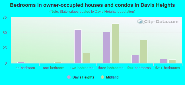 Bedrooms in owner-occupied houses and condos in Davis Heights
