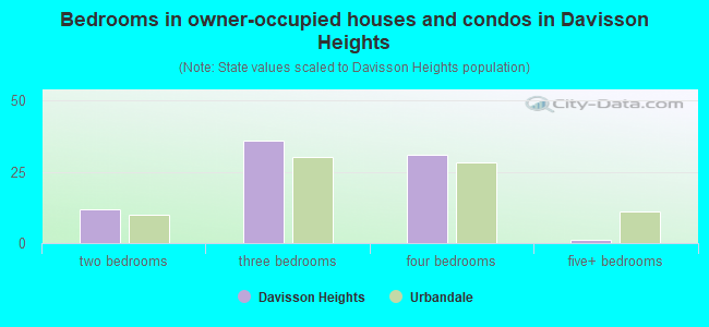 Bedrooms in owner-occupied houses and condos in Davisson Heights