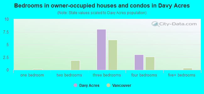 Bedrooms in owner-occupied houses and condos in Davy Acres