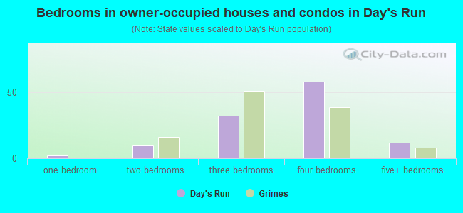 Bedrooms in owner-occupied houses and condos in Day's Run
