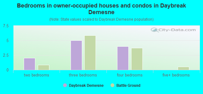 Bedrooms in owner-occupied houses and condos in Daybreak Demesne