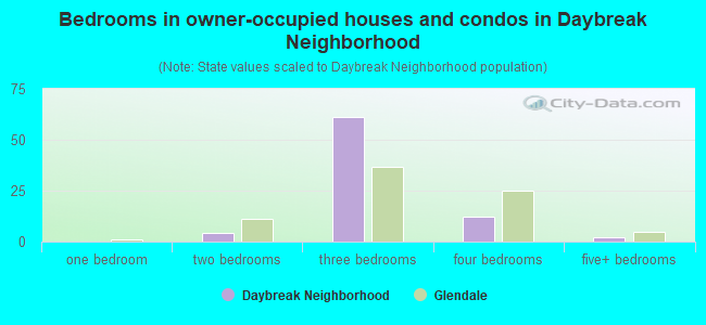 Bedrooms in owner-occupied houses and condos in Daybreak Neighborhood