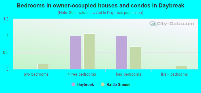 Bedrooms in owner-occupied houses and condos in Daybreak