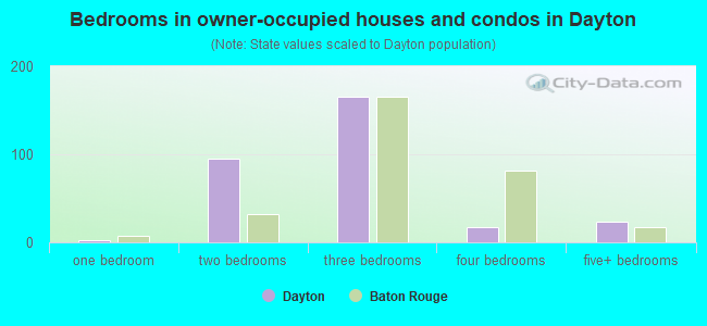 Bedrooms in owner-occupied houses and condos in Dayton