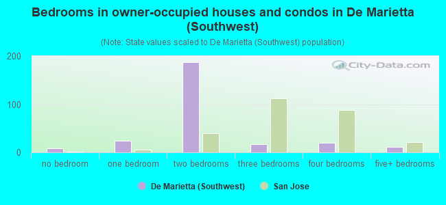 Bedrooms in owner-occupied houses and condos in De Marietta (Southwest)