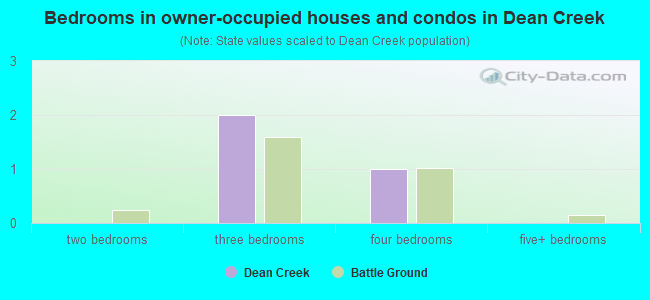 Bedrooms in owner-occupied houses and condos in Dean Creek