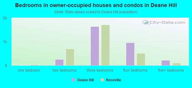 Bedrooms in owner-occupied houses and condos in Deane Hill