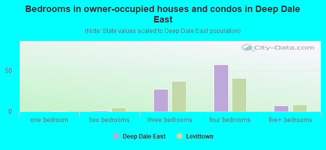Bedrooms in owner-occupied houses and condos in Deep Dale East