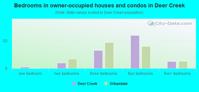 Bedrooms in owner-occupied houses and condos in Deer Creek