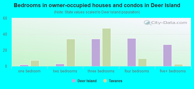 Bedrooms in owner-occupied houses and condos in Deer Island