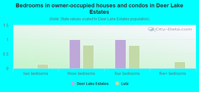 Bedrooms in owner-occupied houses and condos in Deer Lake Estates