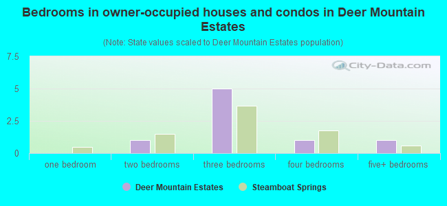 Bedrooms in owner-occupied houses and condos in Deer Mountain Estates