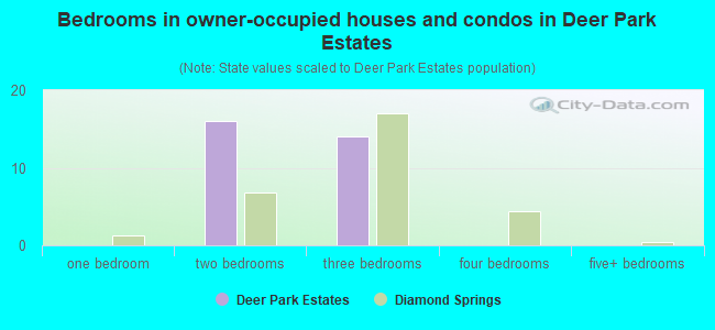 Bedrooms in owner-occupied houses and condos in Deer Park Estates