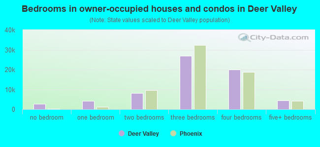 Bedrooms in owner-occupied houses and condos in Deer Valley