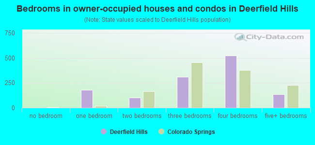 Bedrooms in owner-occupied houses and condos in Deerfield Hills
