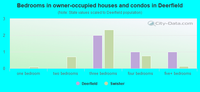 Bedrooms in owner-occupied houses and condos in Deerfield