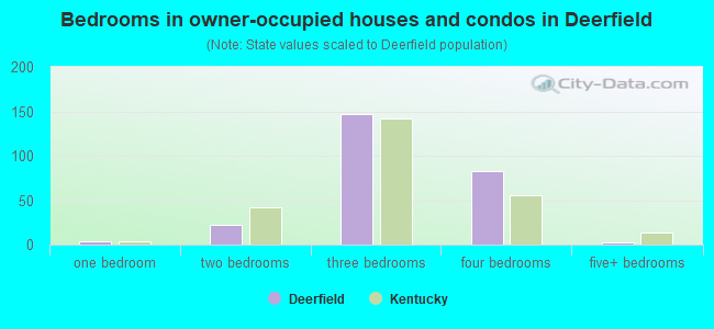 Bedrooms in owner-occupied houses and condos in Deerfield