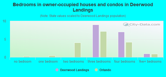 Bedrooms in owner-occupied houses and condos in Deerwood Landings