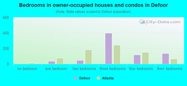 Bedrooms in owner-occupied houses and condos in Defoor