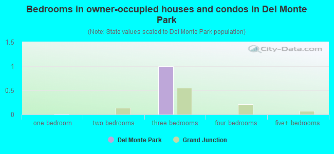 Bedrooms in owner-occupied houses and condos in Del Monte Park