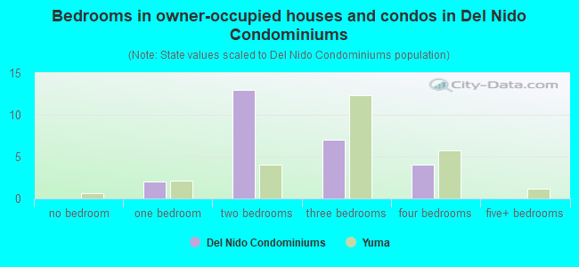Bedrooms in owner-occupied houses and condos in Del Nido Condominiums