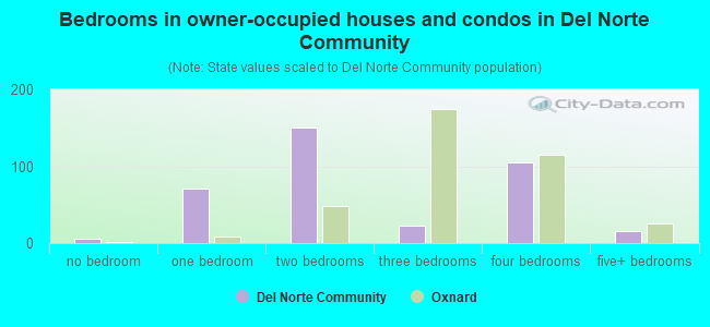Bedrooms in owner-occupied houses and condos in Del Norte Community