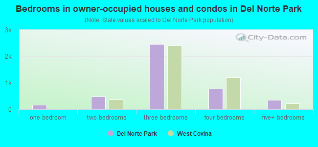 Bedrooms in owner-occupied houses and condos in Del Norte Park