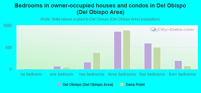 Bedrooms in owner-occupied houses and condos in Del Obispo (Del Obispo Area)