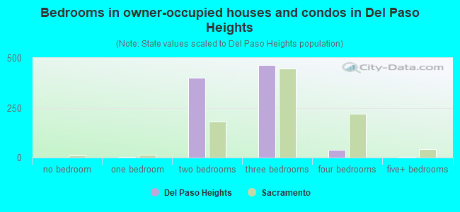 Bedrooms in owner-occupied houses and condos in Del Paso Heights
