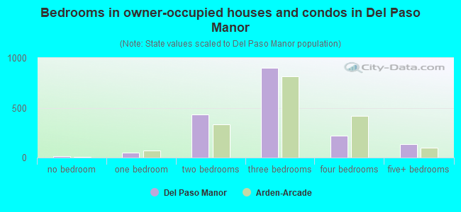 Bedrooms in owner-occupied houses and condos in Del Paso Manor