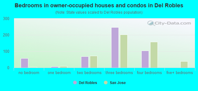 Bedrooms in owner-occupied houses and condos in Del Robles