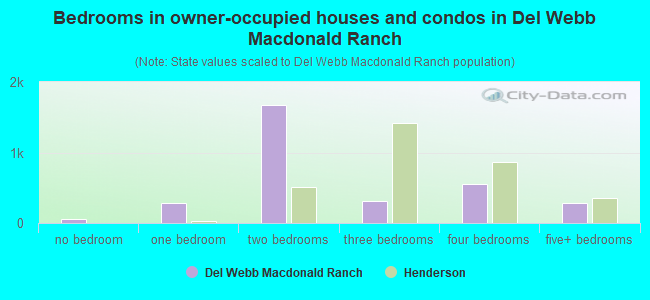 Bedrooms in owner-occupied houses and condos in Del Webb Macdonald Ranch