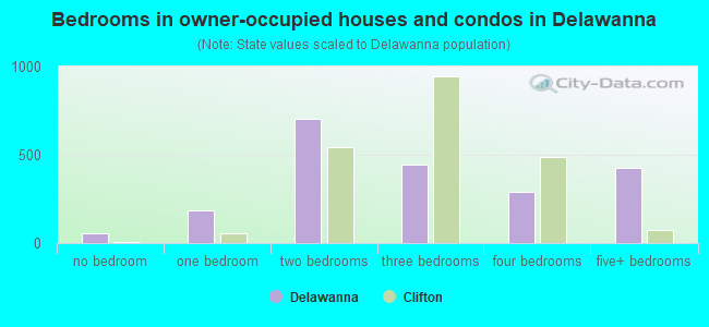 Bedrooms in owner-occupied houses and condos in Delawanna