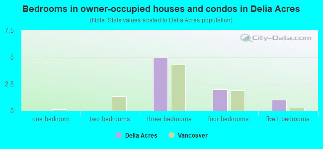 Bedrooms in owner-occupied houses and condos in Delia Acres