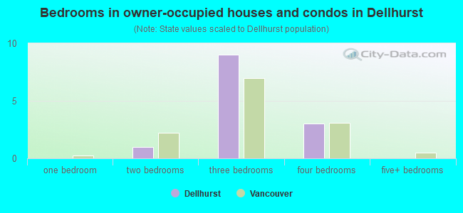 Bedrooms in owner-occupied houses and condos in Dellhurst