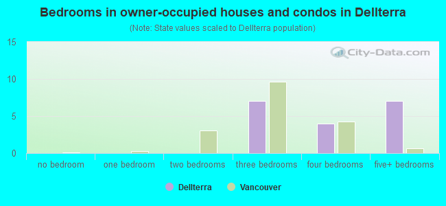 Bedrooms in owner-occupied houses and condos in Dellterra