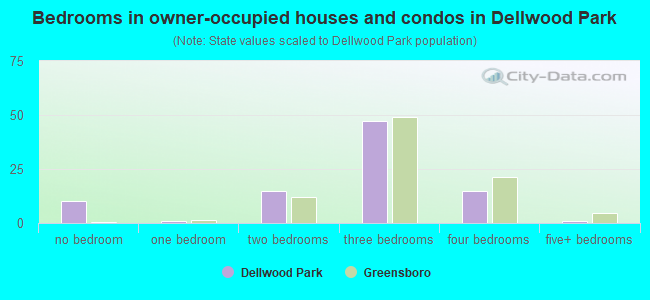 Bedrooms in owner-occupied houses and condos in Dellwood Park