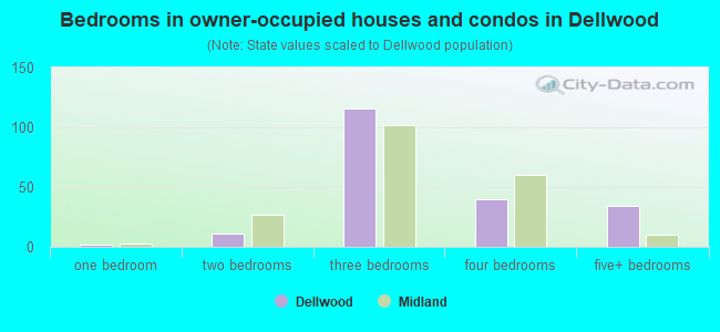 Bedrooms in owner-occupied houses and condos in Dellwood