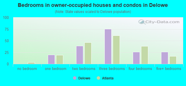 Bedrooms in owner-occupied houses and condos in Delowe