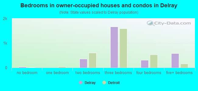 Bedrooms in owner-occupied houses and condos in Delray
